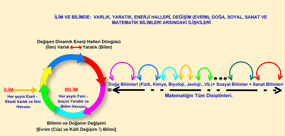 İlim ve Bilim Arasındaki İlişki Şeması